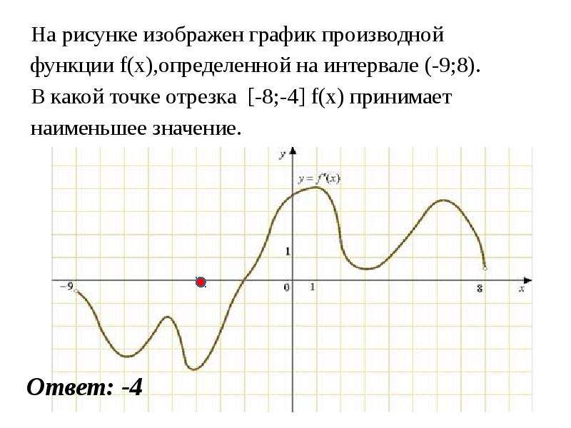 На рисунке изображен график производной функции f x 8 4