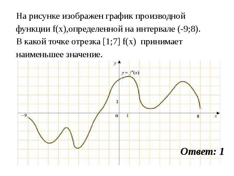 На рисунке изображен график функции производной функции определенной на интервале 9 5