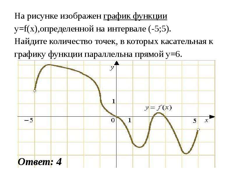 На рисунке изображен график функции найдите количество точек в которых касательная к графику функции