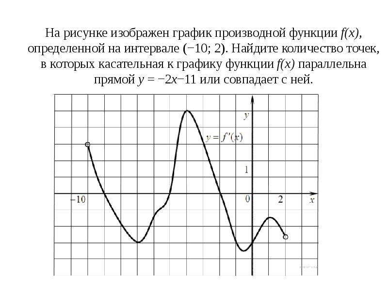 На рисунке изображен график производной функции f x на интервале 2 11