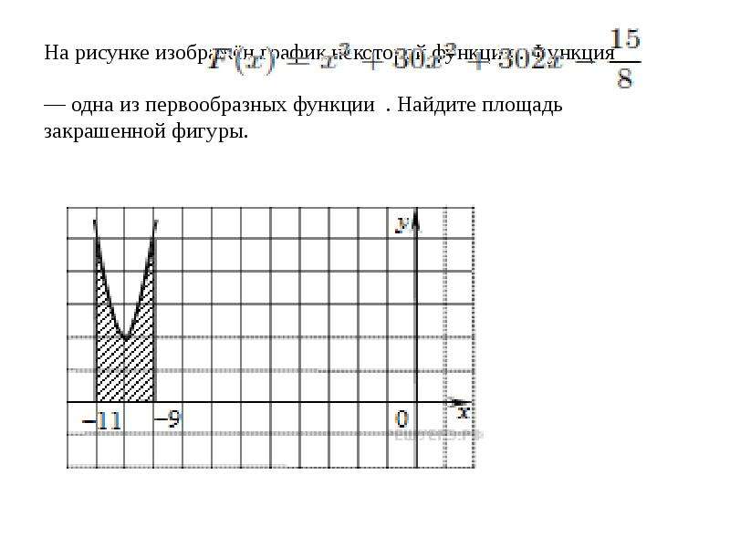 На рисунке изображен график первообразной y