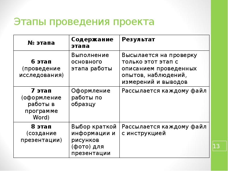 Этапы выполнения исследовательского проекта