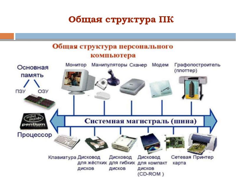 В состав персонального компьютера входит. Структура персонального компьютера схема. Схема состав и структура ПК. Структура ПК схема. Структура персонального ПК.