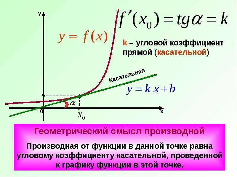 Геометрическая функция производной. Уравнение углового коэффициента касательной к графику функции. Формула углового коэффициента касательной к графику функции. Угловой коэффициент касательной формула. Производная функции равна Угловому коэффициенту.