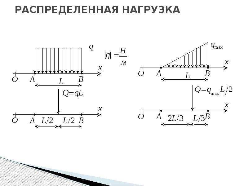 Распределение нагрузки. Распределенная нагрузка под углом. Распределенная нагрузка направлена вверх. Распределенная нагрузка формула. Распределенная нагрузка треугольник.