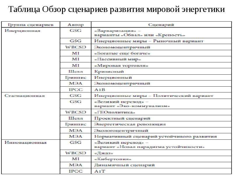 Классификация международных энергетических проектов