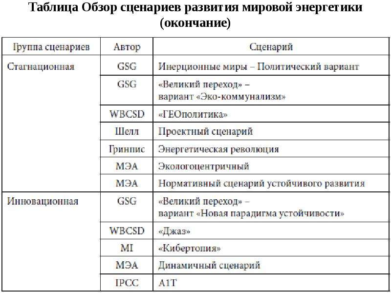 Классификация международных энергетических проектов