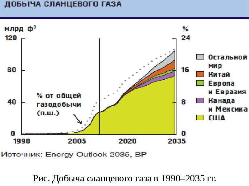 Сланцевый газ презентация