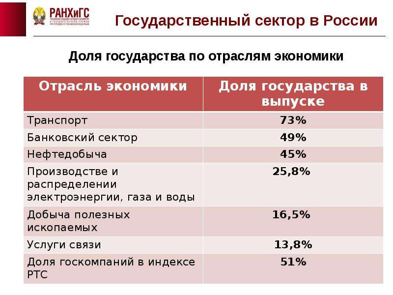 Сектора экономики страны. Государственный сектор экономики. Государственный сектор в России. Сектора экономики РФ. Доля государственного сектора в экономике.