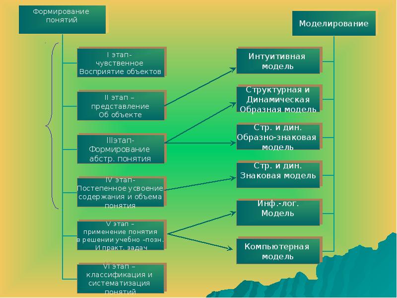 Этапы компьютерного моделирования конспект урока 9 класс