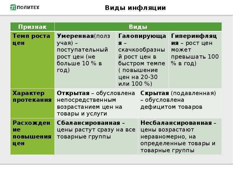 3 типа инфляции