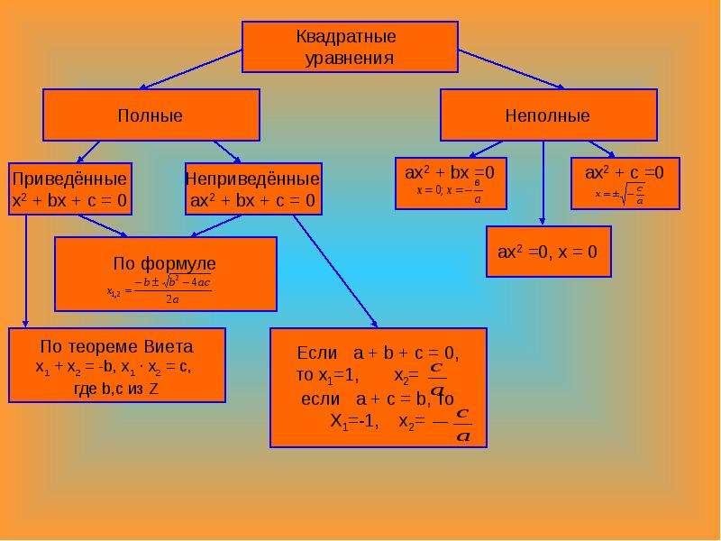 Схема квадратные уравнения
