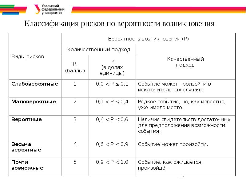 Степень вероятности. Критерии определения степени вероятности событий. Вероятность возникновения риска. Классификация вероятностей. Степени вероятности риска.