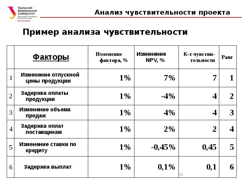 Анализ чувствительности проекта пример