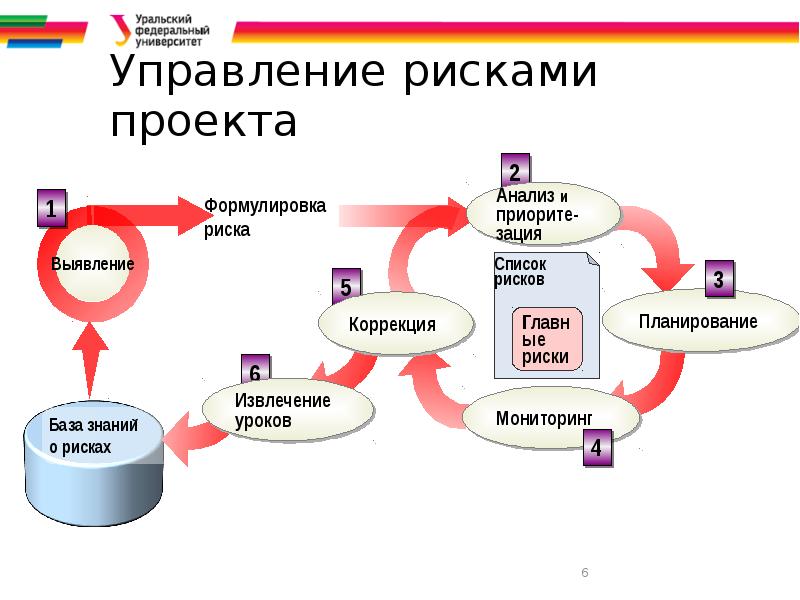 Риски и опасности в искусственной среде