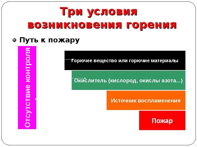 Условия возникновения горения. Три условия горения. 3 Условия возникновения горения. 3 Условия горения.