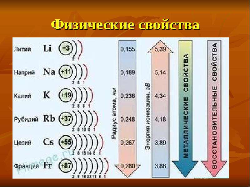 Щелочные металлы картинки