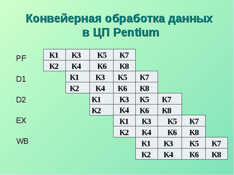 Конвейерная обработка данных. Пример конвейерной обработки. Конвейерная обработка в процессоре. Конвейерная обработка данных в картинках.