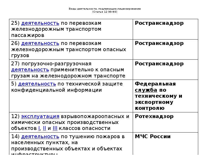 Виды деятельности подлежащие лицензированию. Виды деятельности подлежащие обязательному лицензированию. Укажите вид деятельности подлежащий лицензированию. Лицензированию подлежит деятельность:.