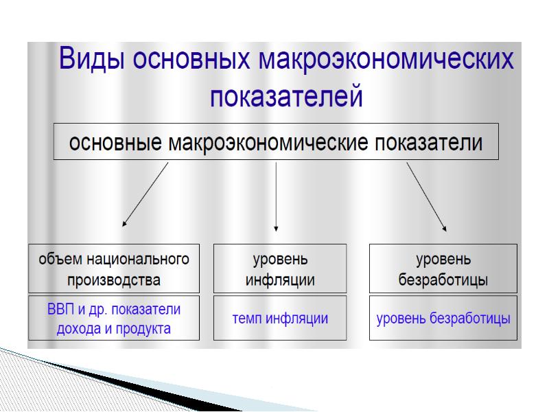 Макроэкономика в таблицах и схемах