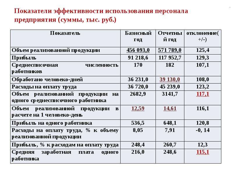 Эффективность использования ресурсов. Показатели использования персонала предприятия. Показатели эффективности использования персонала предприятия. Показатели эффективности использования персонала организации. Показатели эффективности использования кадров предприятия.