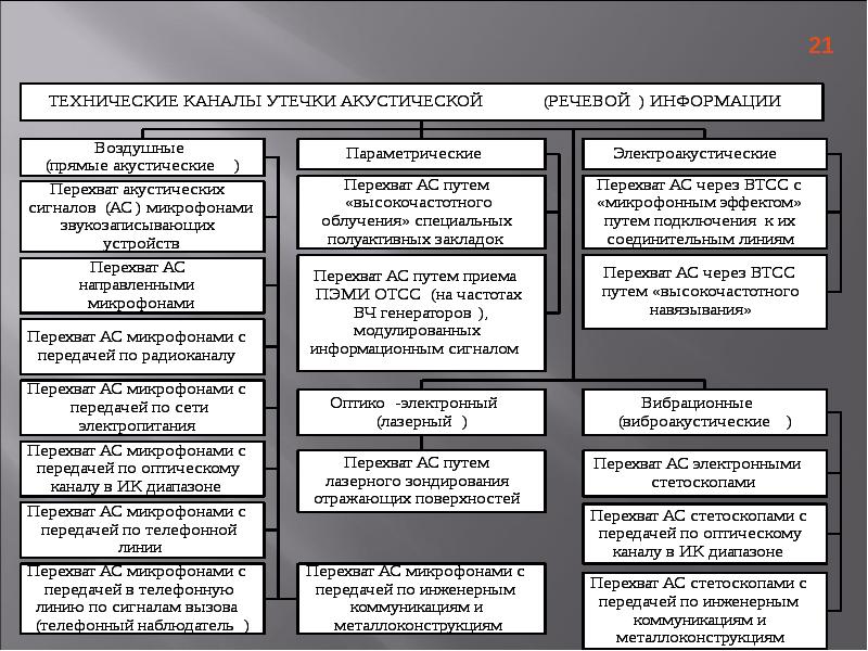 Технические каналы информации. Электроакустические технические каналы утечки информации. Классификация технической разведки. Классификация технических каналов утечки речевой информации. Разведка технических каналов.