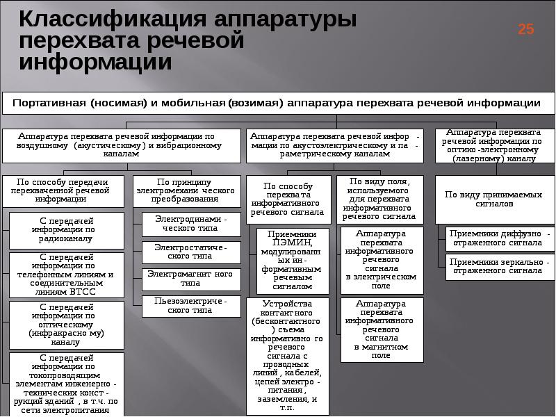 Вид технической информации. Классификация иностранной технической разведки. Классификация аппаратуры. Виды технической разведки. Методы и средства технической разведки.