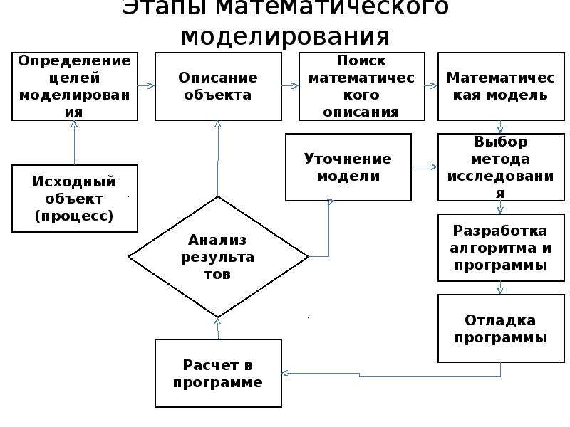 Общая схема математического моделирования