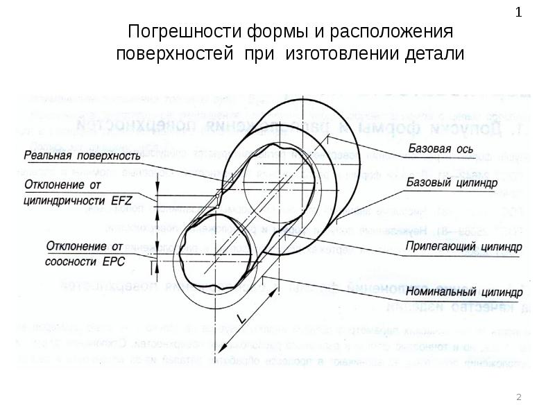 Формы деталей