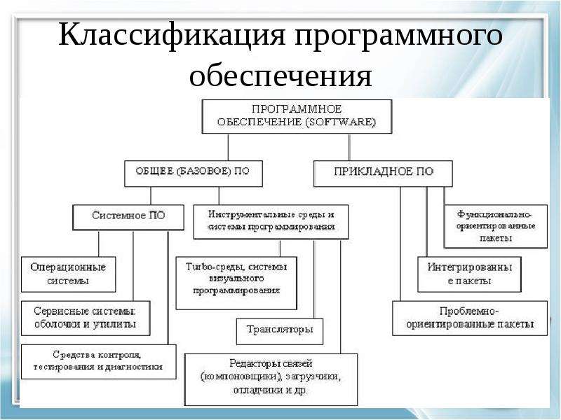 Выполните классификацию программного обеспечения. Классификация программного обеспечения.