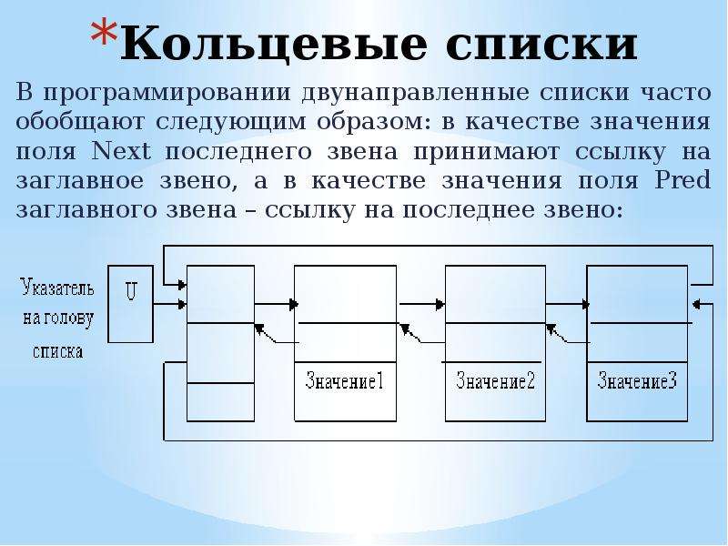 Список структура данных. Кольцевой двунаправленный список. Кольцевая структура данных. Список программирование.