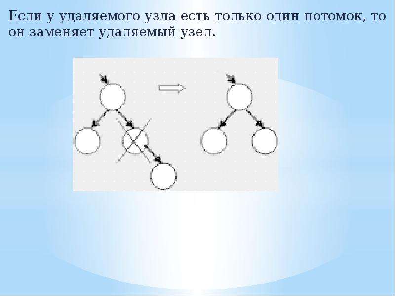 Удаленный узел. Потомки узла. Узлы которые не имеют ни одного потомка это в информатике. Удаление узла с заменой на левый дочерний узел дерева.