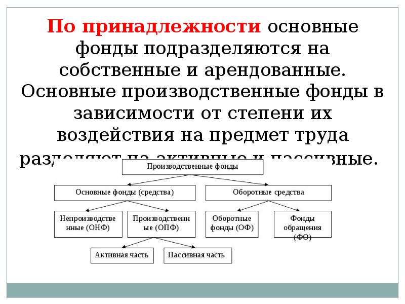 Собственно основное. Собственные и арендованные основные средства. Основные фонды подразделяются на. Собственные и арендованные основные фонды. По принадлежности основные фонды подразделяются.