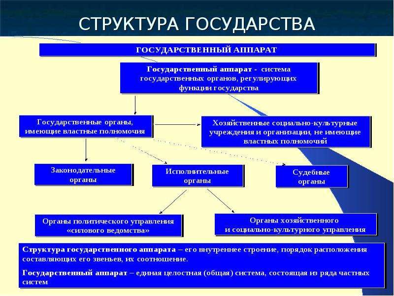 Строение страны. Структура государства схема. Строение государства. Внутренняя структура государства. Структура нашего государства.