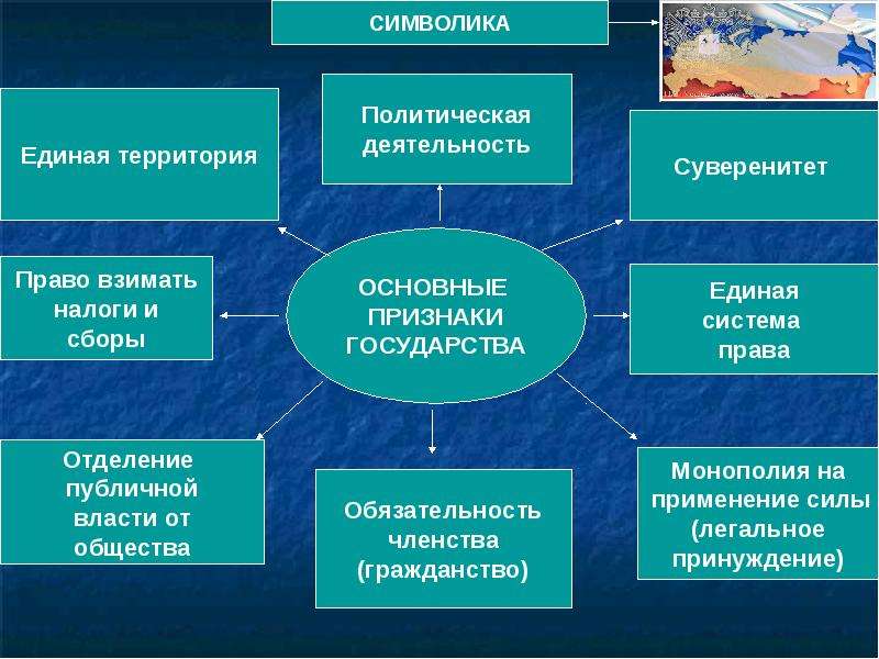 Гражданско политические институты. Государство как политический институт. Признаки государства как политического института.