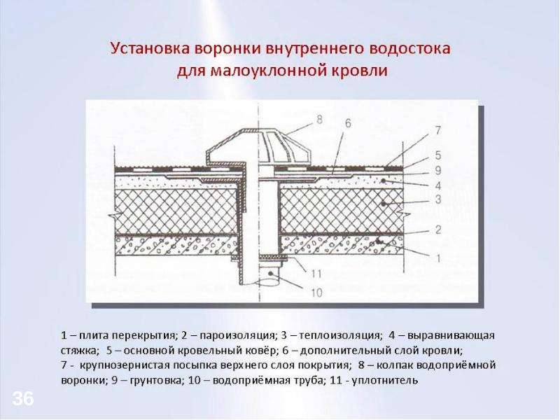 Схема внутреннего водостока