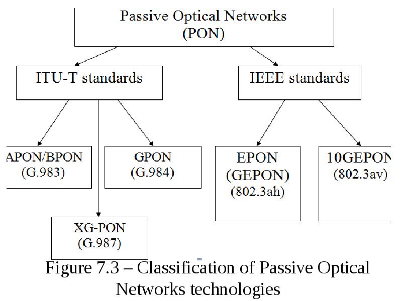 Optical access networks. Lecture 7, слайд №32