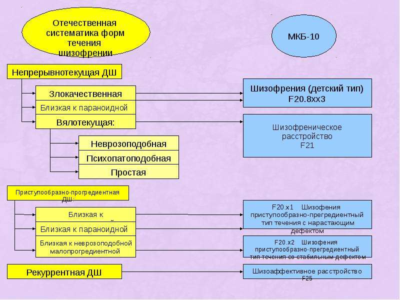 Виды шизофрении. Шизофрения классификация по типам. Классификация шизофрении. Таблица классификация шизофрении. Классификация форм шизофрении.