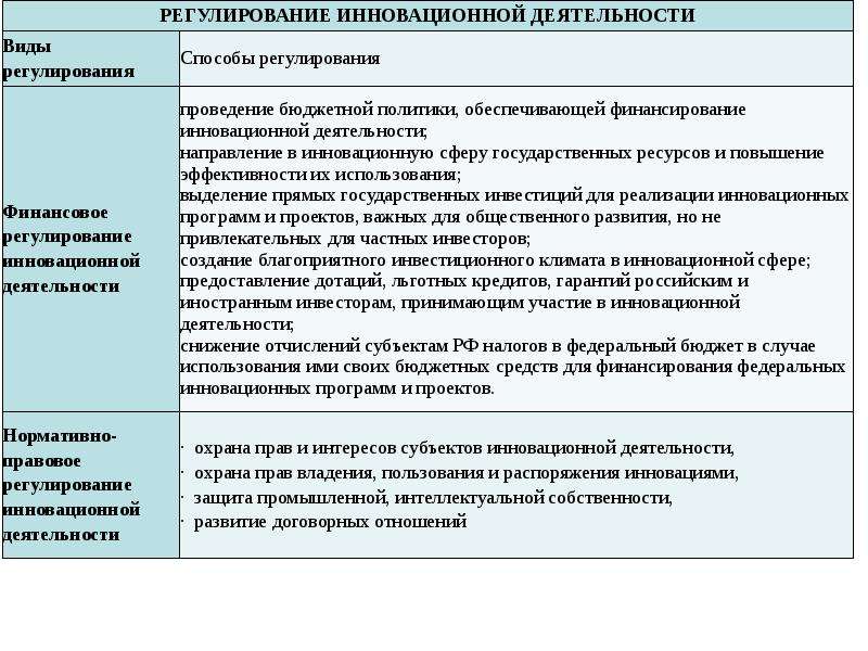 Государственное регулирование инновационной деятельности в рф презентация