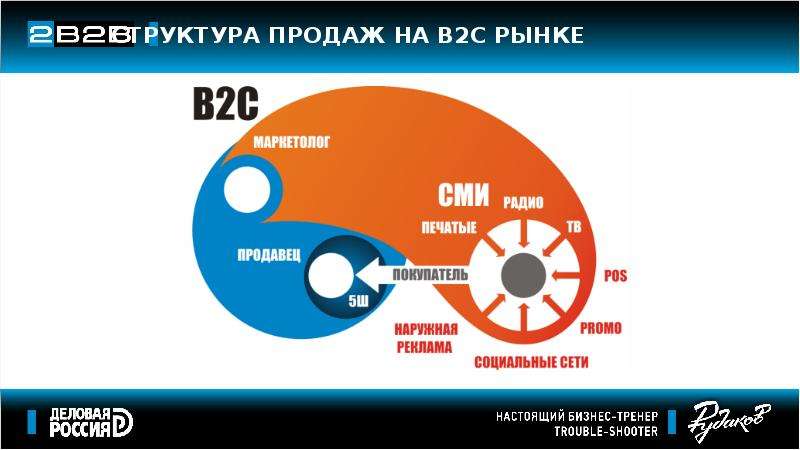 Структура продающей презентации