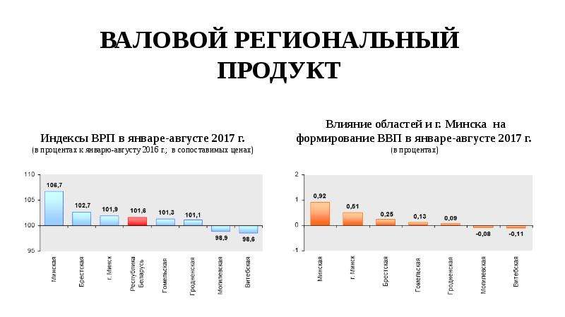 Валовой региональный продукт