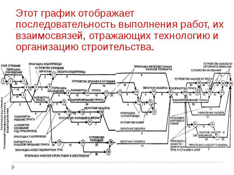 Курсовой проект по организация управление и планирование в строительстве