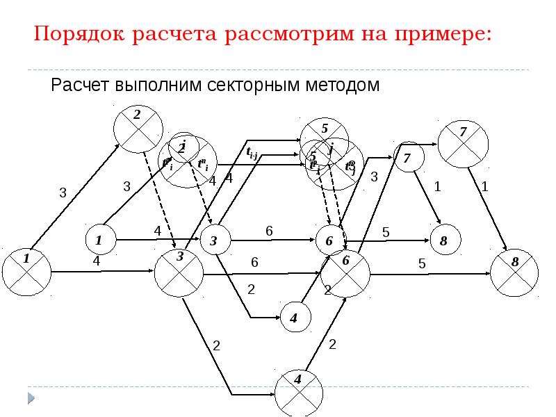 Сетевое планирование презентация