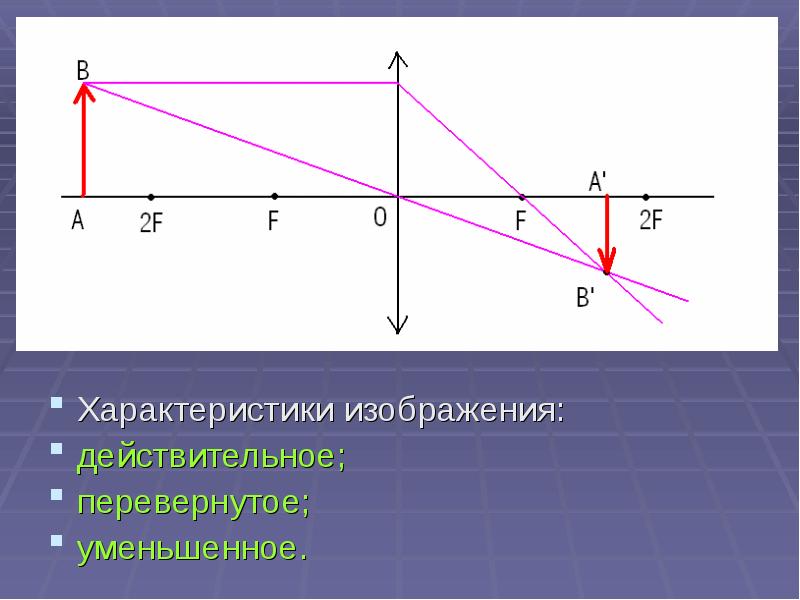 Характер изображения линзы