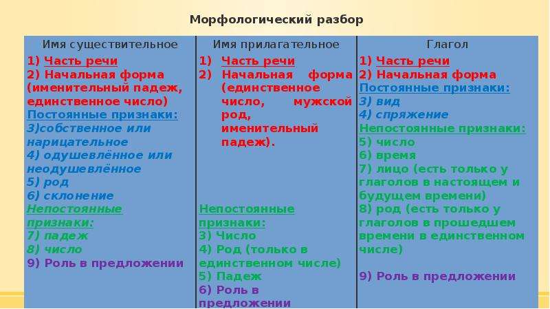 Как делать морфологический разбор существительного 3 класс образец таблица