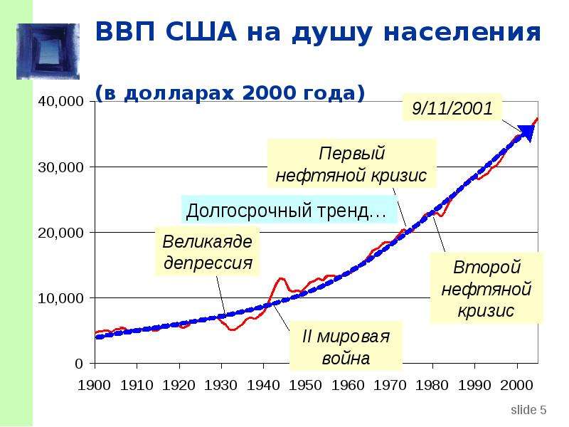 Ввп сша. ВВП на душу населения США 2021. ВВП на душу населения в долларах. ВВП на душу населения 2000. ВВП на душу населения с 1970.