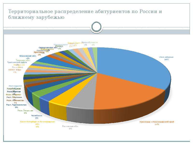 Территориальное распределение. Распределение поступивших документов. Распределение поступающих документов. Кратко. Территориальное распределение здоровья..