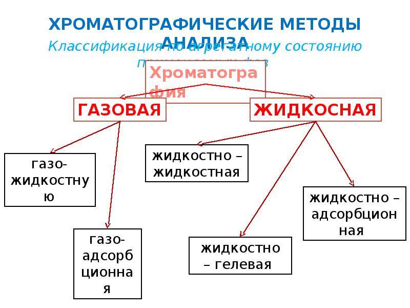 Хроматографические методы анализа презентация