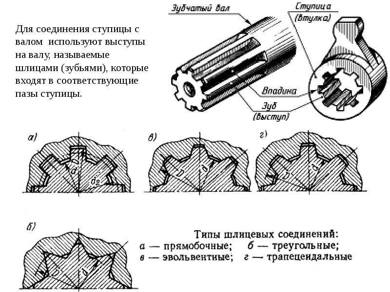 Какие условности существуют для изображения шлицевого соединения