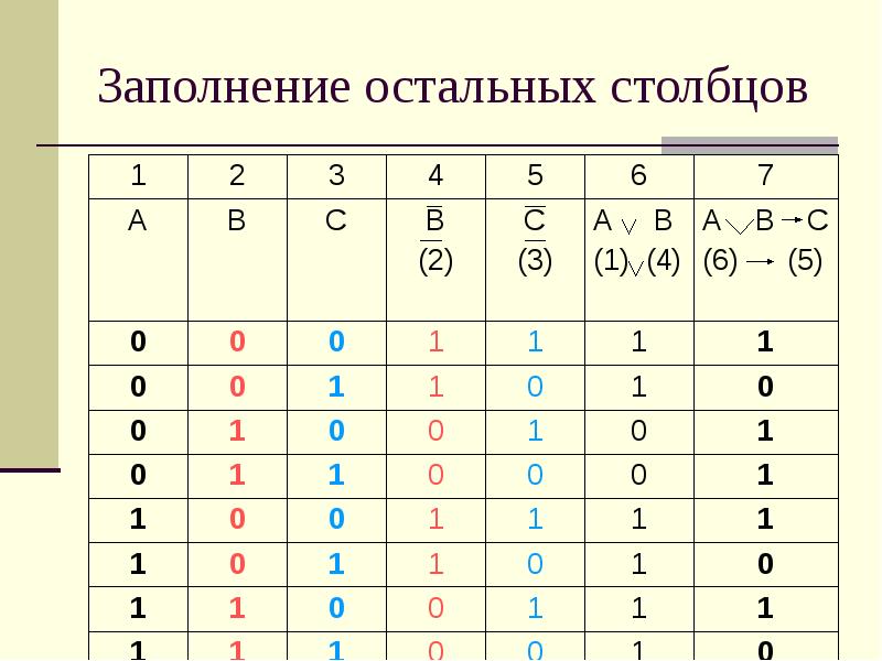 Приведенная таблица истинности соответствует